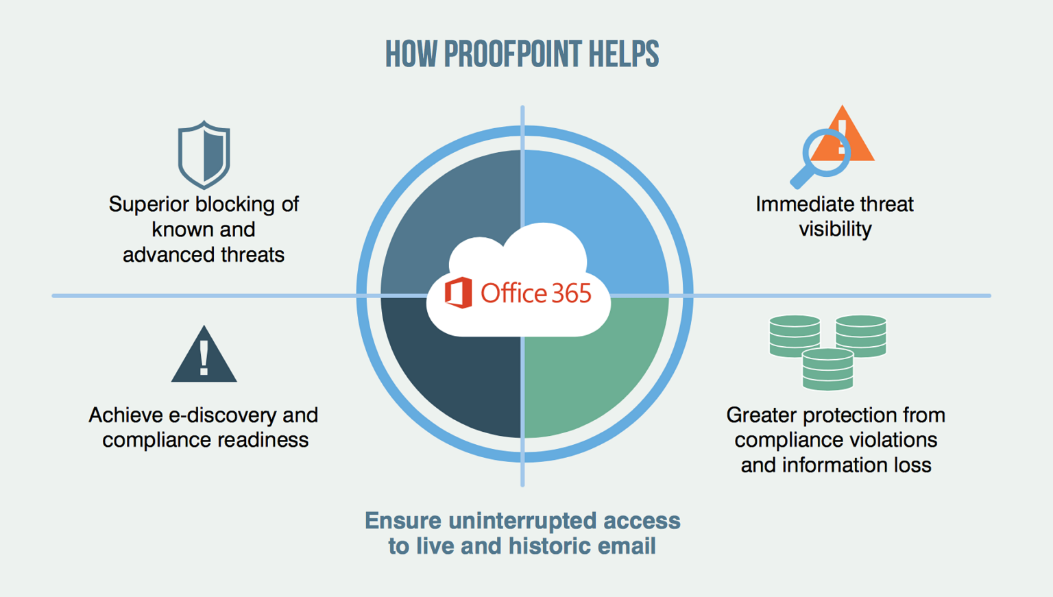 proofpoint email security architecture diagram